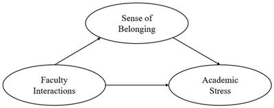 The relationship between faculty interactions, sense of belonging, and academic stress: a comparative study of the post-COVID-19 college life of Korean and international graduate students in South Korea